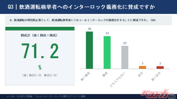 飲酒運転絶滅に向けて“飲めばエンジン始動不可”の未来がくる!?
