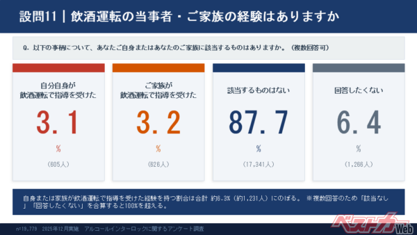 飲酒運転経験率（本人と家族）