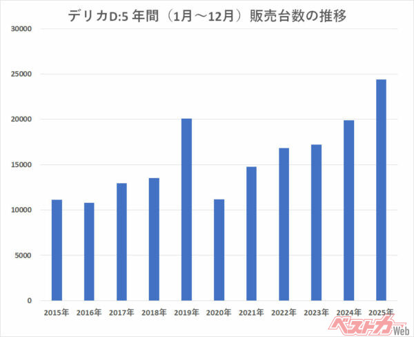 デリカD:5の年間（1月～12月）の販売台数。2019年の大幅改良をきっかけに大きく伸長。コロナ禍の影響などで一時落ち込んだものの、その後は再び右肩上がりに