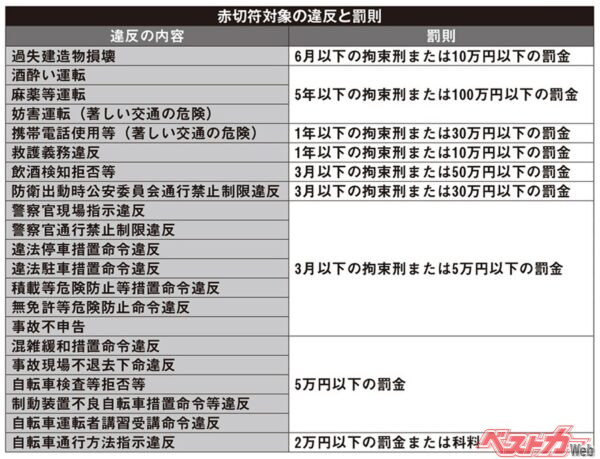 赤切符対象の違反と罰則