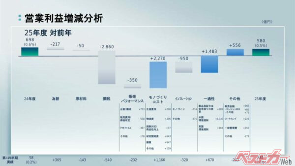 日産自動車2026年3月期決算資料より