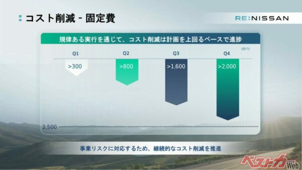 日産再建計画による固定費削減グラフ