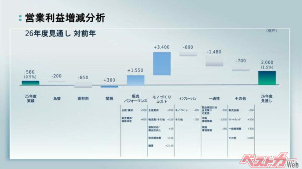 日産の今期予測。「黒字転換する」と語る。本当だろうな!???