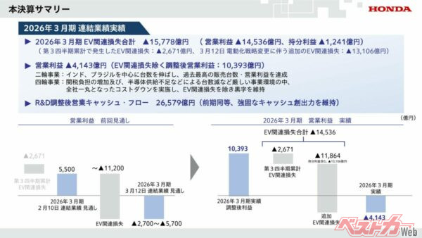 ホンダの2026年3月期決算サマリー。EV関連損失1兆5778億円と、営業利益-4143億円という数字が生々しい