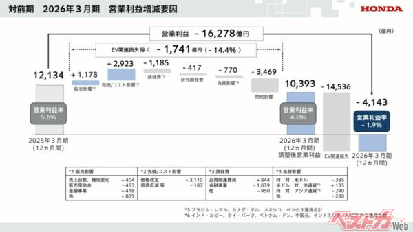 EV関連損失に目が行きがちだが「関税損失-3469億円」もめちゃくちゃ大きい。トランプ関税おそるべし