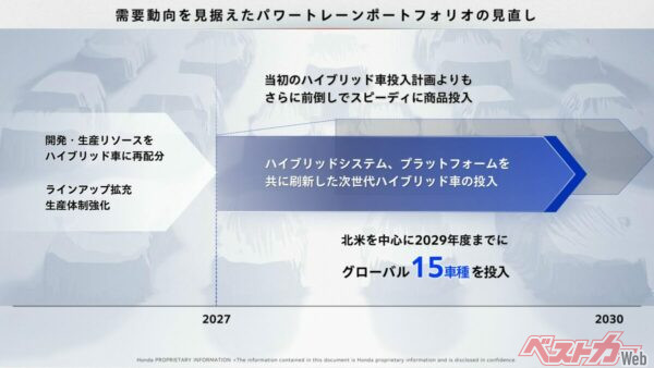 「2029年度までにグローバル15車種を投入」ということで、これから3年間でバシバシ新型車を出していくと予告。急にアクセル踏むじゃん……