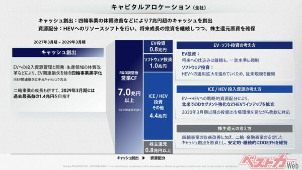 2027年度～2029年度の3年間で7兆円を投資。そのなかの4.4兆円をICE/HEVに投資するという。フォロー談話では「区分を変えただけ」だそうで、現時点では新型の内燃機関開発企画については言及がなかった……残念……（実はやってるんですよね？？）