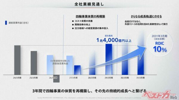 ビジネスアップデートスライド。本当に「2029年3月期」は過去最高、と書いてある