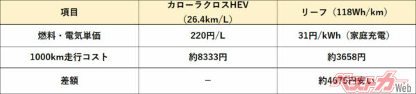 ガソリン1Lあたり220円になると、1000kmあたりの走行コストでは、リーフのほうが約4675円安くなる