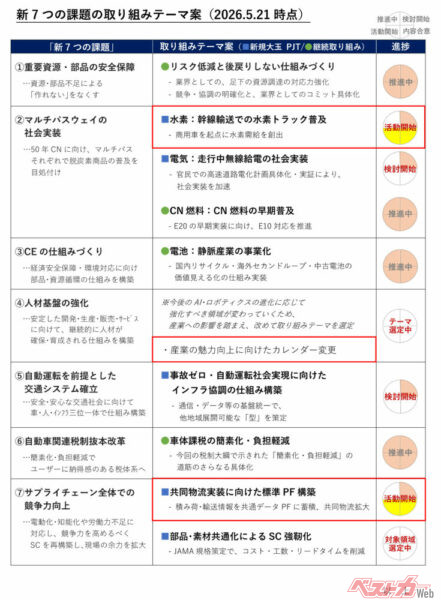 記者会見会場で配布された「新７つの課題」の進捗状況を示す資料。こういう「実行させる仕組み」を作るの、いかにも佐藤会長っぽい