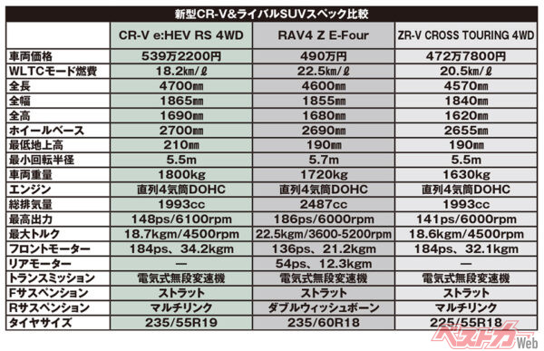 新型ホンダ CR-V＆ライバルSUVスペック比較