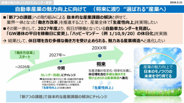 自動車カレンダーの見直しを進めるにあたって記者に配布されたスライド資料。人口減少によって人材確保が難しくなるなか、魅力ある業界であり続けるための施策だ