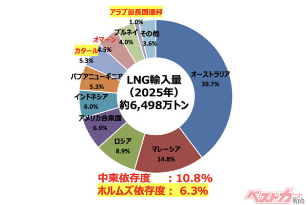 日本のLNGのホルムズ依存度は低いが、調達先の奪い合いになる可能性がある（財務省貿易統計）