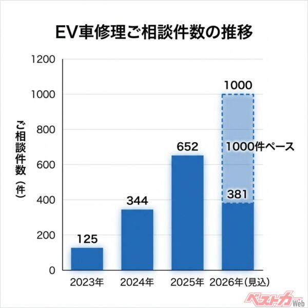 EV車修理ご相談件数の推移