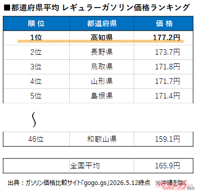 高知県は「レギュラーガソリンが高い都道府県」ランキング1位