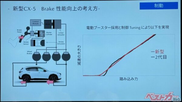 ブレーキ性能向上の考え方
