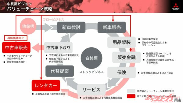 2026年5月に三菱が発表した「中長期ビジョン」で提示されたバリューチェーン戦略の図