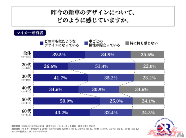 昨今の新車のデザインについて、どのように感じているか