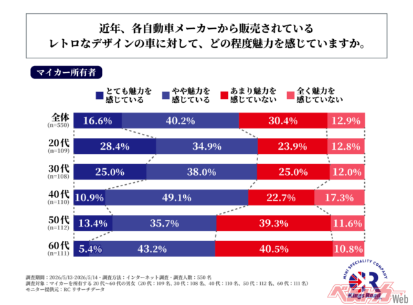 近年、各自動車メーカーから販売されているレトロなデザインの車に対して、どの程度魅力を感じているか