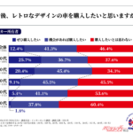 レトロデザイン車が若者に人気急上昇！　20〜30代の6割超が購入したい理由とは