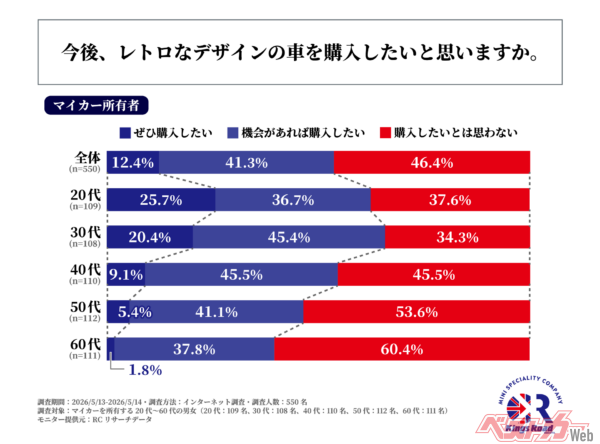 レトロデザイン車が若者に人気急上昇！　20〜30代の6割超が購入したい理由とは