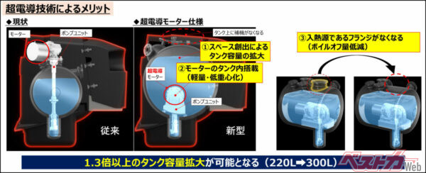 富士24時間レースで新たに導入された「超電導液体水素ポンプ」