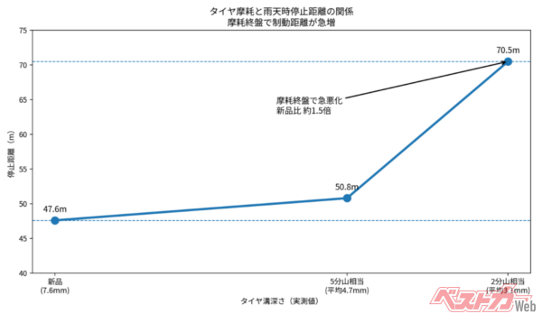 JAFのテストでは、残り溝3mm前後の摩耗タイヤは、雨の日の制動距離が新品比で約1.5倍まで悪化した（JAFのテスト結果をもとに筆者作成）