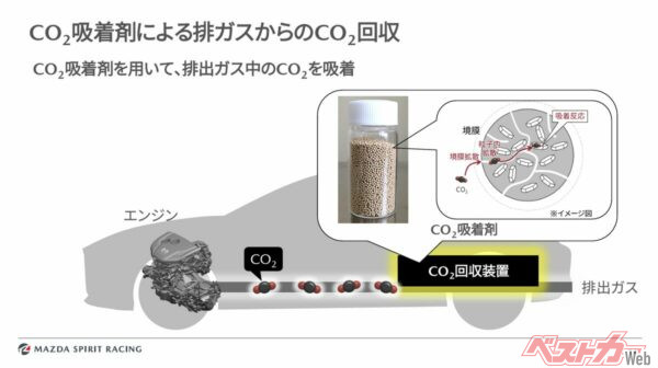 ゼオライトと呼ばれる吸着剤を使いエンジンから排出されるCO2を吸着させ、タンク内に貯める