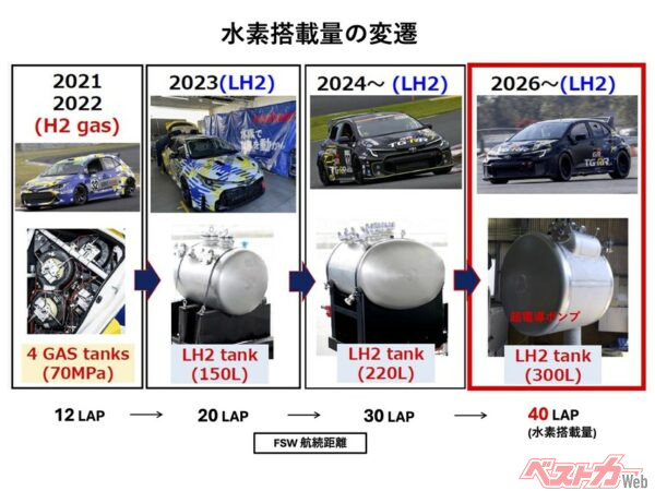 スーパー耐久富士24時間レースをターゲットにして水素タンクの技術は大きく進化してきた