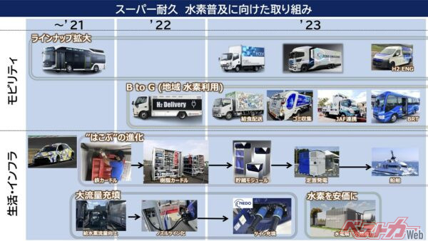 スーパー耐久に参戦する水素エンジンカローラとともにさまざまなモビリティや生活・インフラが発表されてきた