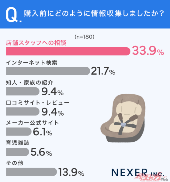 33.9％が、購入前の情報収集は「店舗スタッフへの相談」と回答