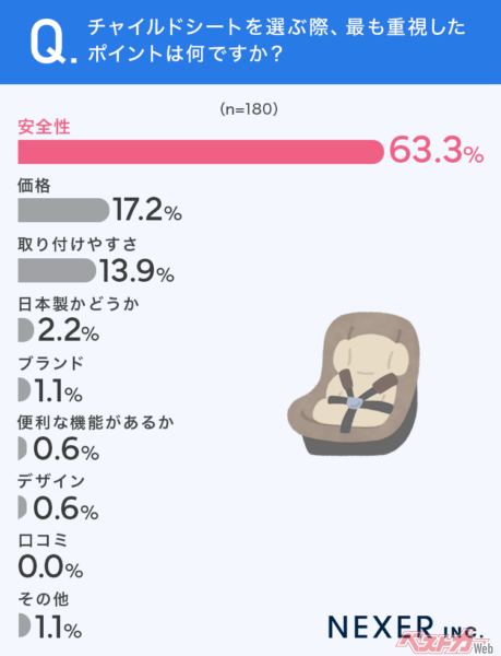 63.3％が、チャイルドシートを選ぶ際に最も重視したのは「安全性」と回答