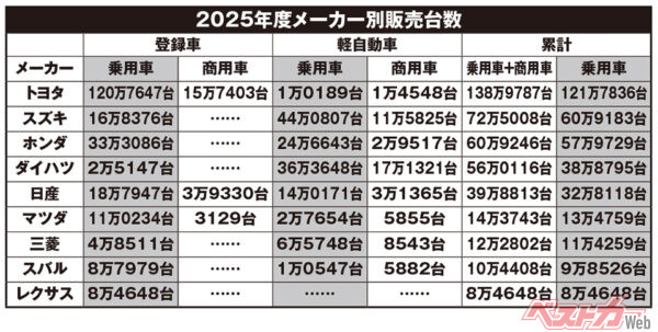 2025年度メーカー別販売台数。スズキはトヨタに続く第2位につけている