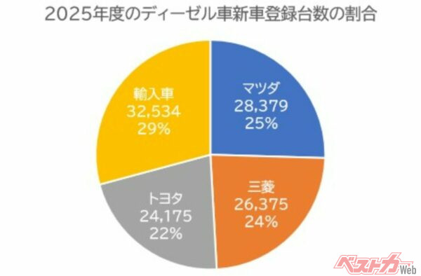 ディーゼル車の新車登録台数は約4分の1がマツダ車だった（グラフは、日本自動車販売協会連合会のデータをもとに、筆者作成）