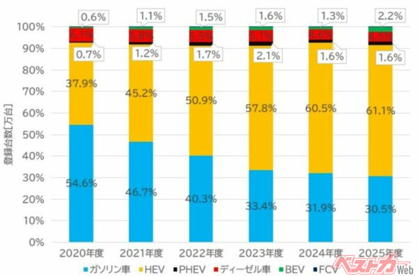 HEVが37.9％から61.1％へと急拡大した一方で、ディーゼル車は約5％前後のシェアを維持している（グラフは、日本自動車販売協会連合会のデータをもとに、筆者作成）