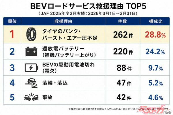 JAFの救援データでは、BEVのトラブルでもっとも多いのはタイヤのパンクやバースト。重量の大きなBEVではタイヤ管理の重要性がさらに高まっている（データはJAF「ロードサービス救援データ（2025年度：月別BEV）」より）