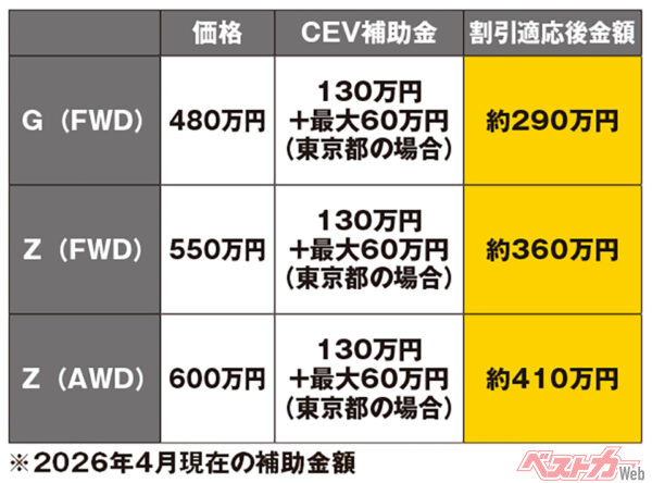 トヨタ bZ4XのEV補助金適用後の車両価格(※東京都の場合。2026年4月現在の補助金額)