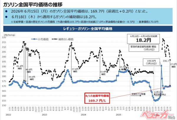 いつになったら安くなる？　ガソリン補助金って結局いつまで続くの？