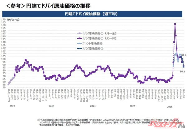 いつになったら安くなる？　ガソリン補助金って結局いつまで続くの？