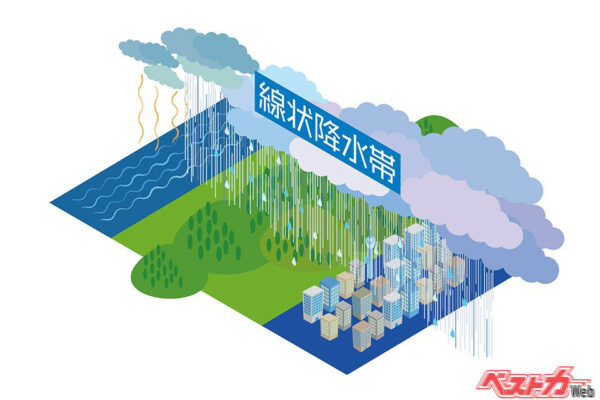 線状降水帯とは次々と発生する積乱雲が線状に列をなし、長時間にわたってほぼ同じ地域に強い雨を降らせ続ける（Mono＠Adobe Stock）