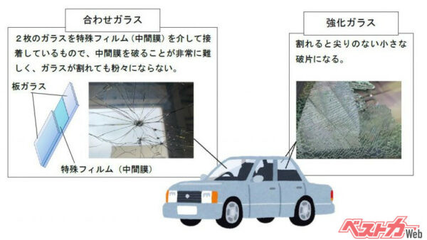 多くの車種のフロントウインドウに使われている合わせガラスは緊急脱出用ハンマーでは割れない。緊急脱出用ハンマーで破砕することができるのは主にドアガラス、サイドガラスおよびリアガラスに用いられる強化ガラス（出典／国土交通省）