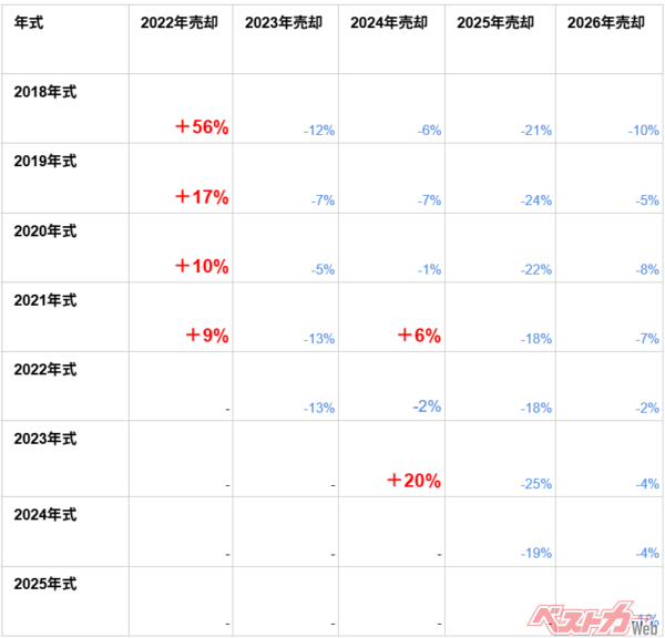 トヨタ アルファード 買取金額の推移