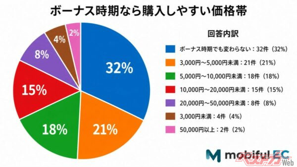 ボーナス時期でも「3,000円～5,000円未満」の手堅い価格帯が最多