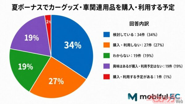 実用ニーズのトップは「コーティング用品」