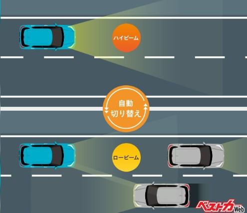 最近の新型車では、オートハイビーム（AHB）の装着率が高まっている。これは前方の車両や明るさをセンサーで検知し、自動的にハイビームとロービームを切り替える機能