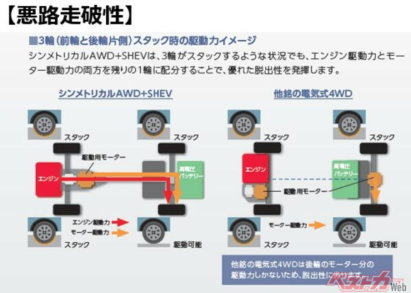 スバルのシンメトリカルAWDと、他社の電気式AWDとの違い