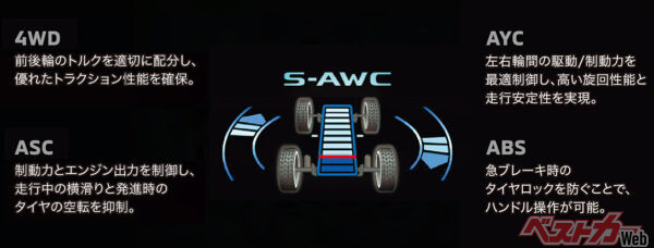 アウトランダーPHEVやエクリプスクロスに搭載されたS-AWCの機能説明