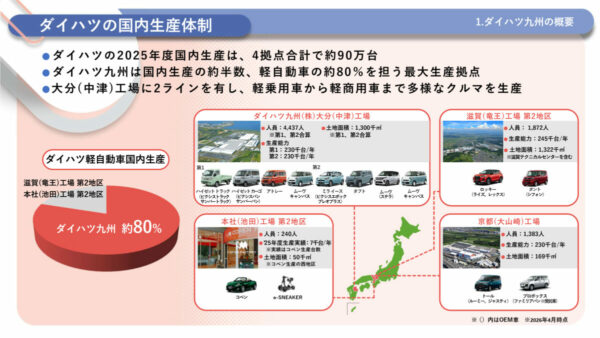 ダイハツはダイハツ九州大分工場のほか滋賀工場、本社工場、京都工場の4工場で国内生産を行っている