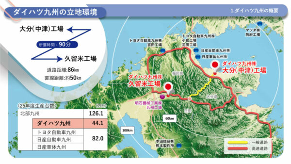 九州は自動車生産の一大拠点となっている。またダイハツ九州の大分工場とエンジンを生産する久留米工場はクルマで90分の距離にあり、立地に優れている