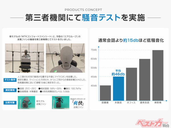 体を包み込む「3層メッシュ」＆不快感のない「静音設計」